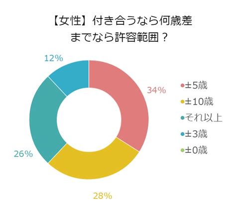 付き合う 年齢 平均|付き合うまでの期間は？年代別の平均値&主な7つの .